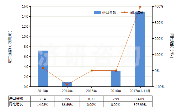 2013-2017年11月中國(guó)已裝藥的滅火彈(HS38130020)進(jìn)口總額及增速統(tǒng)計(jì)